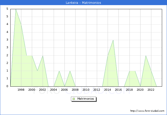 Numero de Matrimonios en el municipio de Lanteira desde 1996 hasta el 2023 