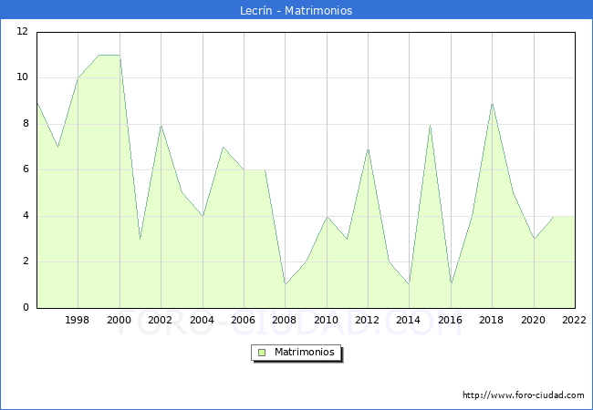 Numero de Matrimonios en el municipio de Lecrn desde 1996 hasta el 2022 