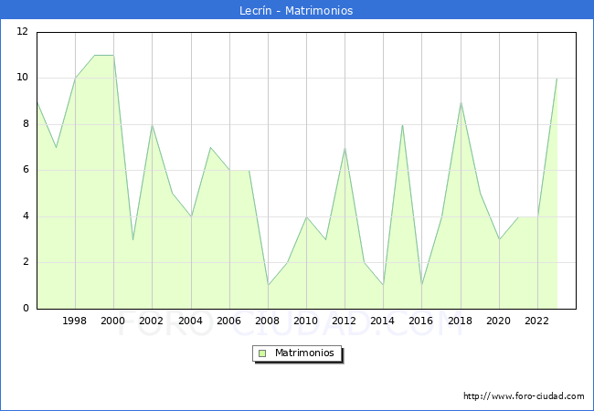Numero de Matrimonios en el municipio de Lecrn desde 1996 hasta el 2023 