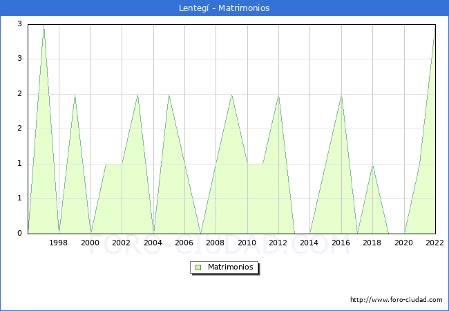 Numero de Matrimonios en el municipio de Lenteg desde 1996 hasta el 2022 