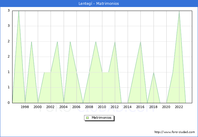 Numero de Matrimonios en el municipio de Lenteg� desde 1996 hasta el 2023 