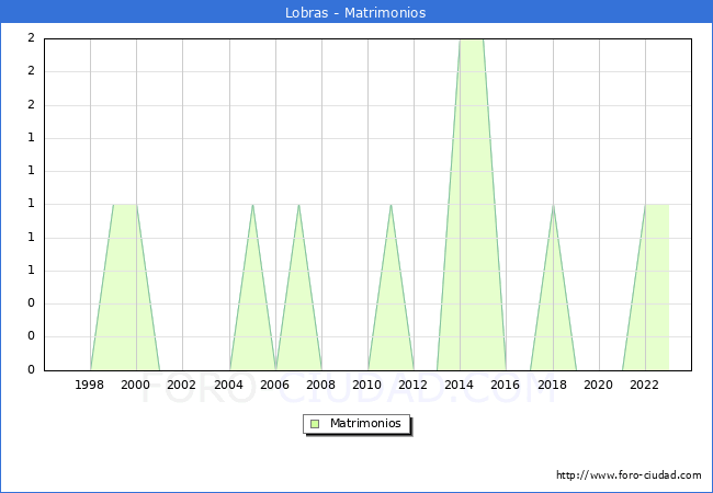 Numero de Matrimonios en el municipio de Lobras desde 1996 hasta el 2023 