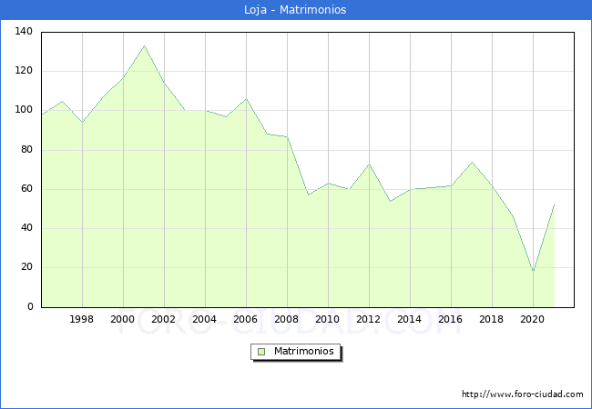 Numero de Matrimonios en el municipio de Loja desde 1996 hasta el 2021 
