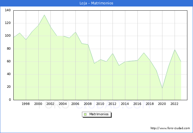 Numero de Matrimonios en el municipio de Loja desde 1996 hasta el 2023 