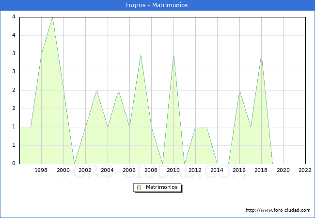 Numero de Matrimonios en el municipio de Lugros desde 1996 hasta el 2022 