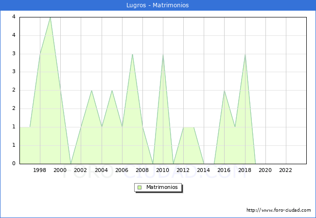 Numero de Matrimonios en el municipio de Lugros desde 1996 hasta el 2023 