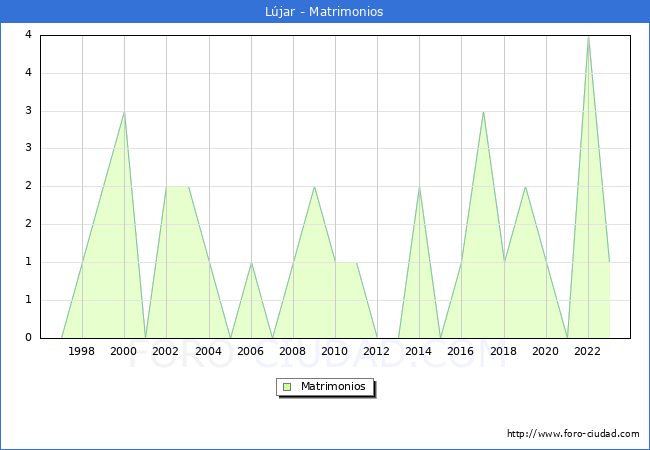 Numero de Matrimonios en el municipio de Ljar desde 1996 hasta el 2023 