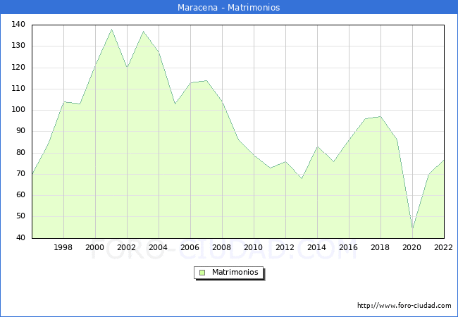 Numero de Matrimonios en el municipio de Maracena desde 1996 hasta el 2022 