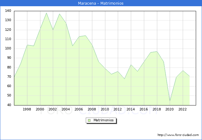 Numero de Matrimonios en el municipio de Maracena desde 1996 hasta el 2023 
