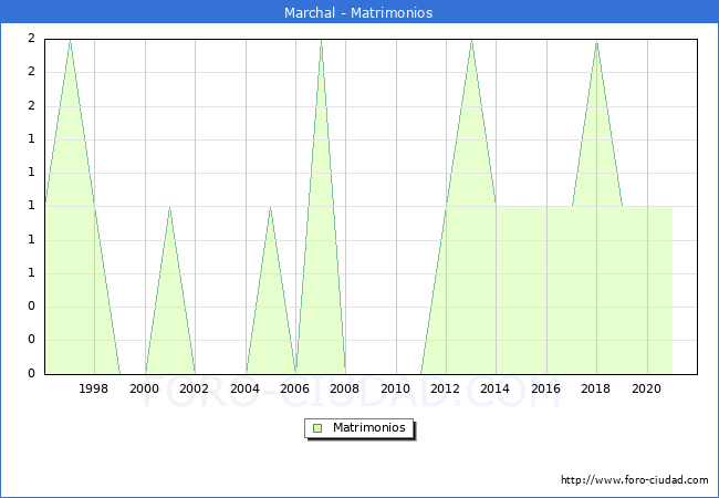 Numero de Matrimonios en el municipio de Marchal desde 1996 hasta el 2021 