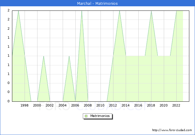 Numero de Matrimonios en el municipio de Marchal desde 1996 hasta el 2023 