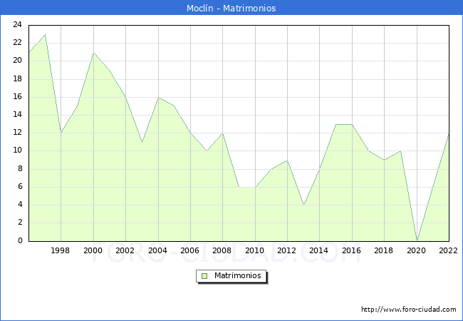 Numero de Matrimonios en el municipio de Mocln desde 1996 hasta el 2022 