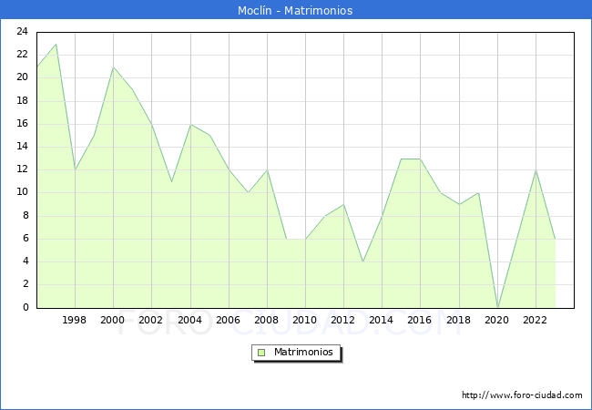 Numero de Matrimonios en el municipio de Mocln desde 1996 hasta el 2023 