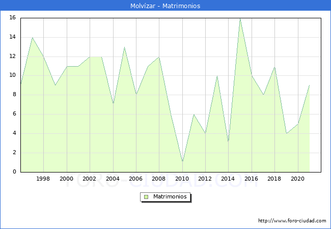 Numero de Matrimonios en el municipio de Molvzar desde 1996 hasta el 2021 