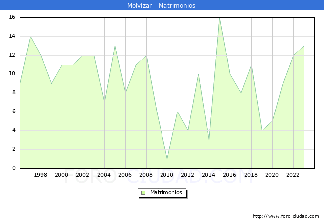 Numero de Matrimonios en el municipio de Molv�zar desde 1996 hasta el 2023 