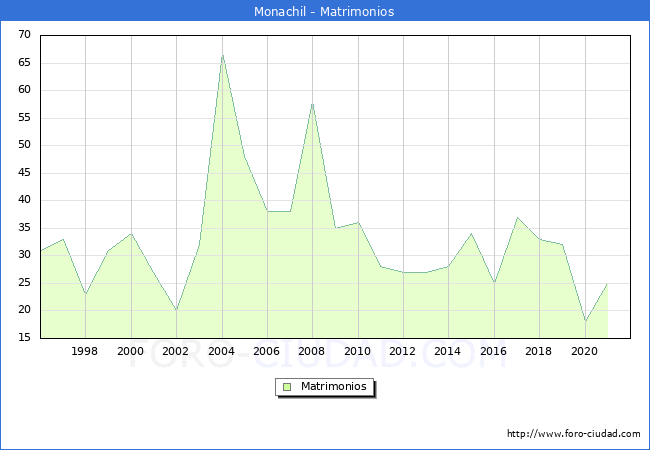 Numero de Matrimonios en el municipio de Monachil desde 1996 hasta el 2021 