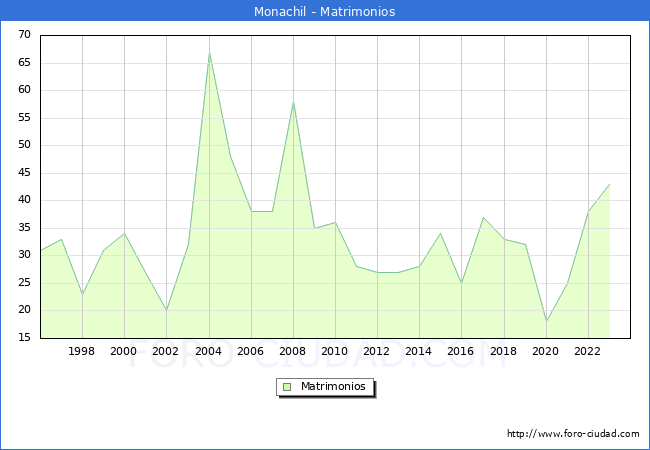 Numero de Matrimonios en el municipio de Monachil desde 1996 hasta el 2023 