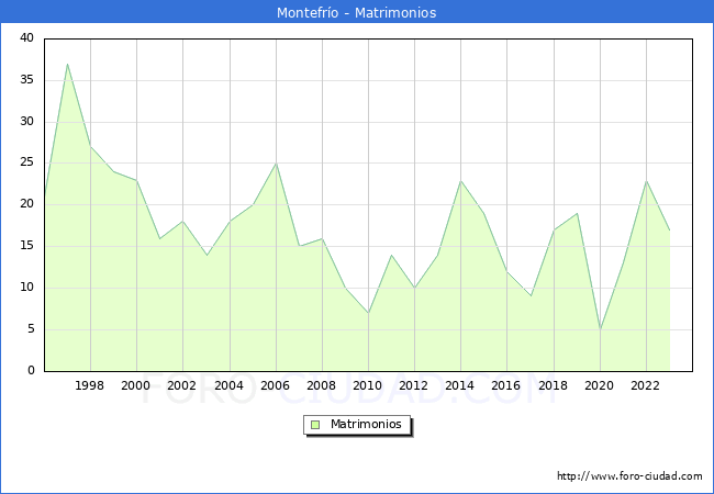 Numero de Matrimonios en el municipio de Montefro desde 1996 hasta el 2023 