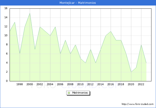 Numero de Matrimonios en el municipio de Montej�car desde 1996 hasta el 2023 