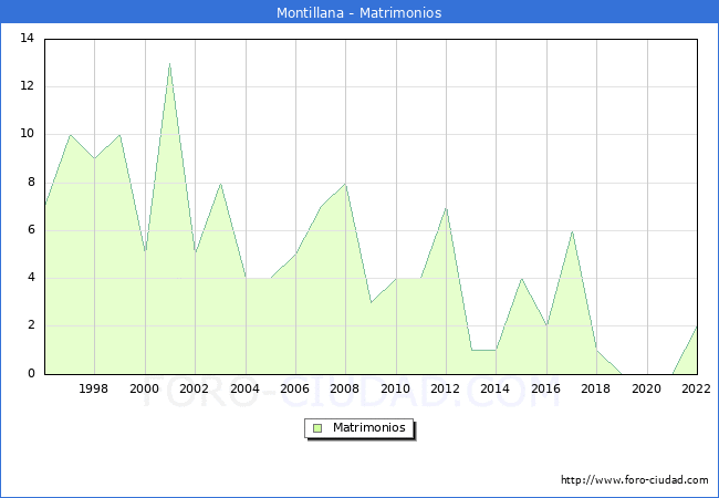 Numero de Matrimonios en el municipio de Montillana desde 1996 hasta el 2022 