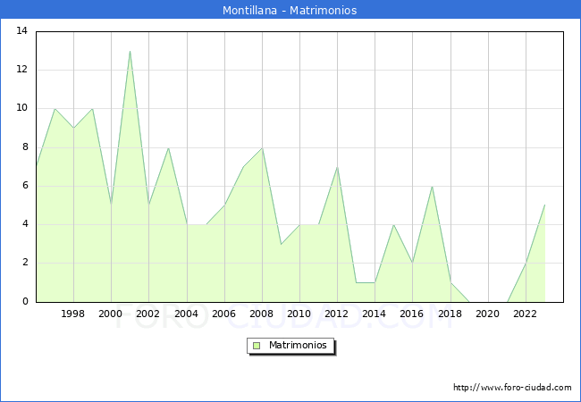 Numero de Matrimonios en el municipio de Montillana desde 1996 hasta el 2023 