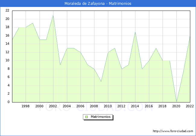 Numero de Matrimonios en el municipio de Moraleda de Zafayona desde 1996 hasta el 2022 