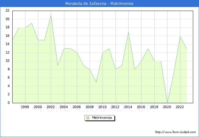 Numero de Matrimonios en el municipio de Moraleda de Zafayona desde 1996 hasta el 2023 