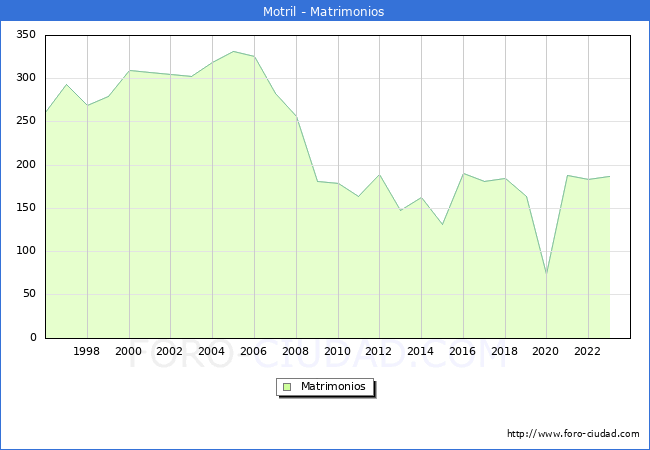 Numero de Matrimonios en el municipio de Motril desde 1996 hasta el 2023 