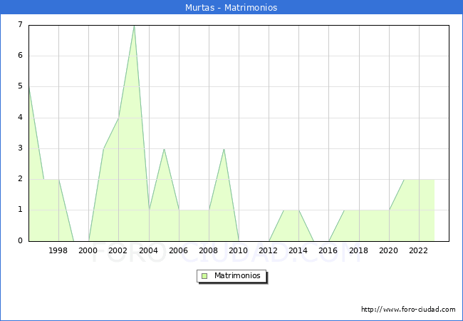 Numero de Matrimonios en el municipio de Murtas desde 1996 hasta el 2023 