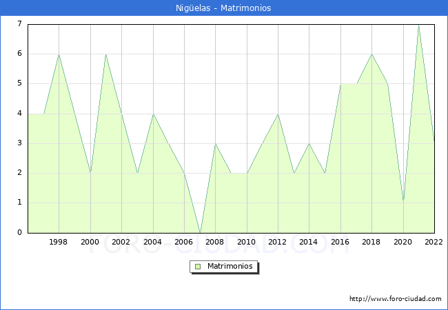 Numero de Matrimonios en el municipio de Nigelas desde 1996 hasta el 2022 