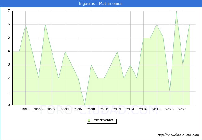 Numero de Matrimonios en el municipio de Nig�elas desde 1996 hasta el 2023 