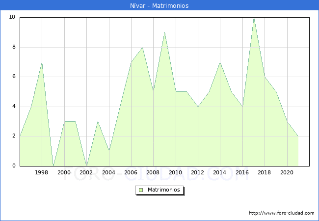 Numero de Matrimonios en el municipio de Nívar desde 1996 hasta el 2021 