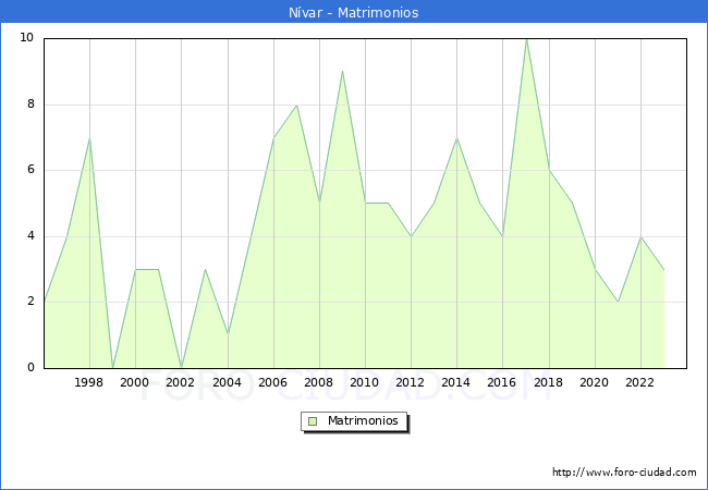 Numero de Matrimonios en el municipio de N�var desde 1996 hasta el 2023 
