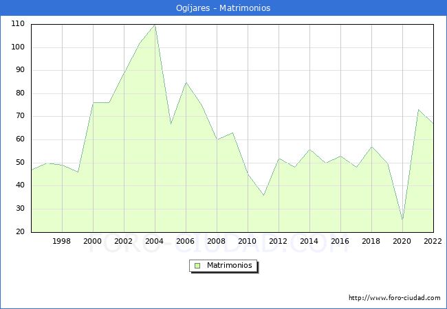 Numero de Matrimonios en el municipio de Ogjares desde 1996 hasta el 2022 