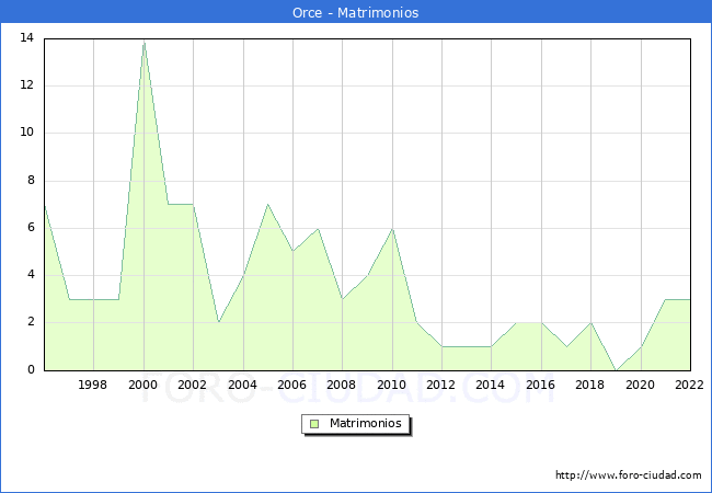 Numero de Matrimonios en el municipio de Orce desde 1996 hasta el 2022 