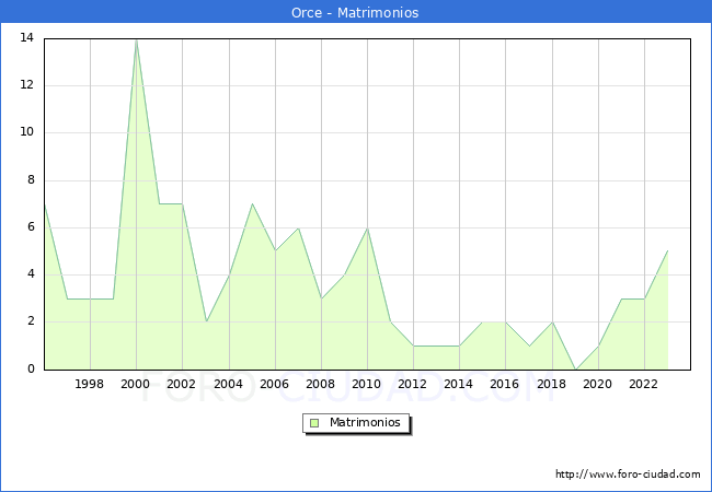 Numero de Matrimonios en el municipio de Orce desde 1996 hasta el 2023 