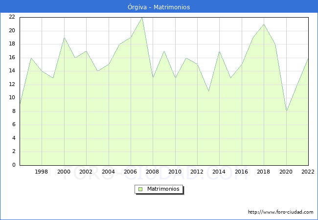 Numero de Matrimonios en el municipio de rgiva desde 1996 hasta el 2022 