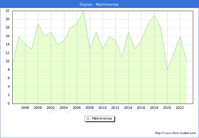 Numero de Matrimonios en el municipio de rgiva desde 1996 hasta el 2023 