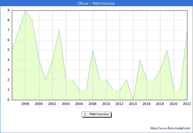 Numero de Matrimonios en el municipio de Otvar desde 1996 hasta el 2022 