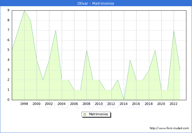 Numero de Matrimonios en el municipio de Otvar desde 1996 hasta el 2023 