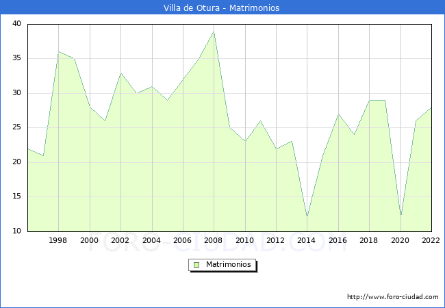 Numero de Matrimonios en el municipio de Villa de Otura desde 1996 hasta el 2022 