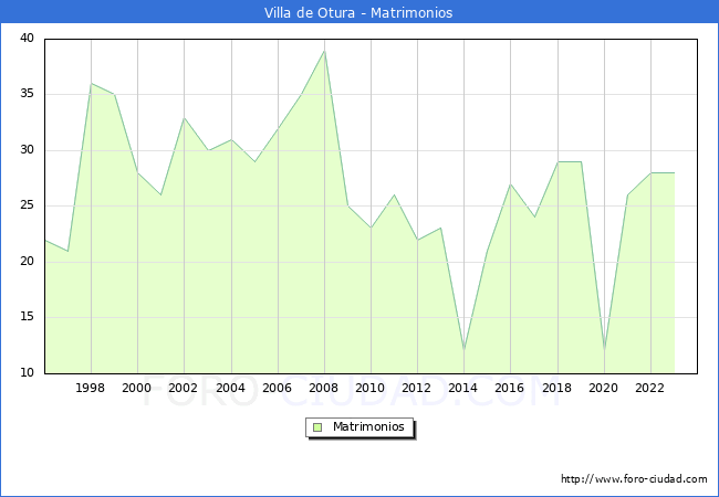 Numero de Matrimonios en el municipio de Villa de Otura desde 1996 hasta el 2023 