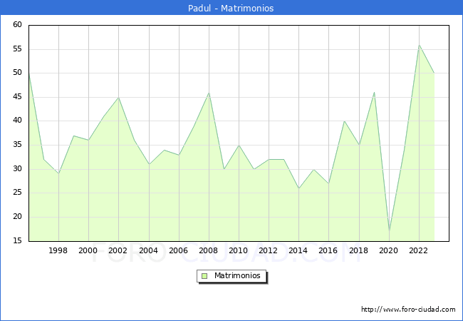 Numero de Matrimonios en el municipio de Padul desde 1996 hasta el 2023 