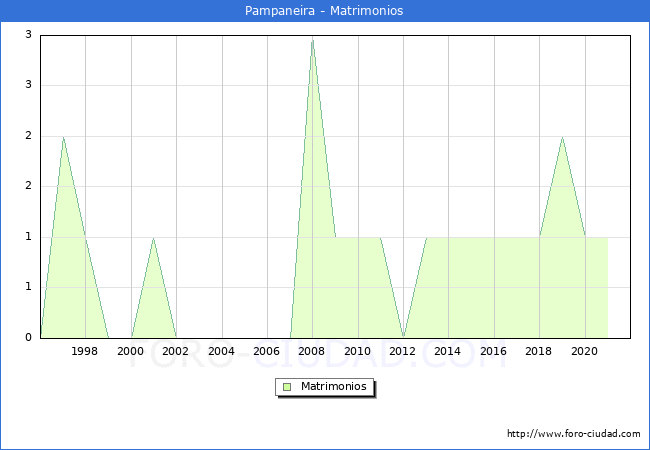 Numero de Matrimonios en el municipio de Pampaneira desde 1996 hasta el 2021 