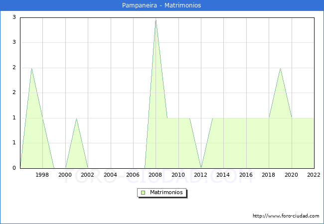 Numero de Matrimonios en el municipio de Pampaneira desde 1996 hasta el 2022 