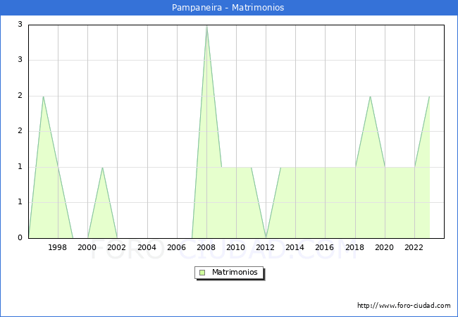 Numero de Matrimonios en el municipio de Pampaneira desde 1996 hasta el 2023 