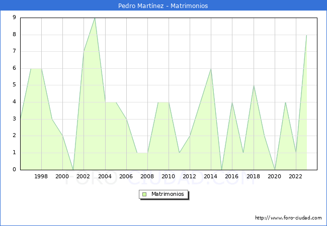 Numero de Matrimonios en el municipio de Pedro Martnez desde 1996 hasta el 2023 
