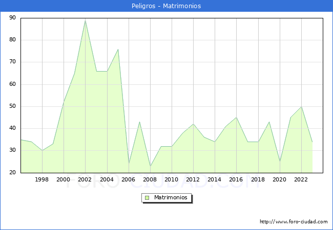 Numero de Matrimonios en el municipio de Peligros desde 1996 hasta el 2023 
