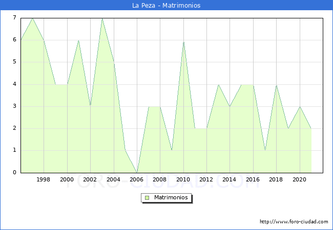 Numero de Matrimonios en el municipio de La Peza desde 1996 hasta el 2021 