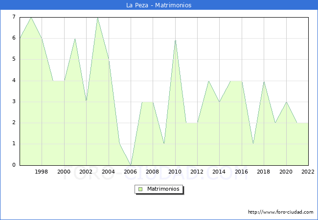 Numero de Matrimonios en el municipio de La Peza desde 1996 hasta el 2022 